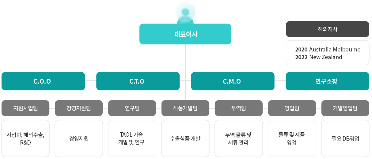 시크한 회사 조직도