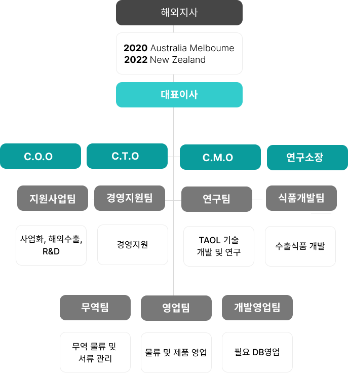 시크한 회사 조직도